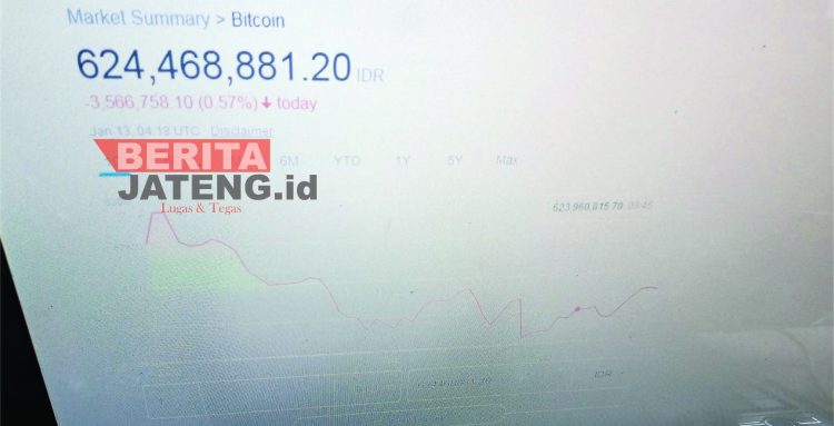 BTC Turun 0.57 Persen, Harganya Masih Dibawah Rp 650 juta