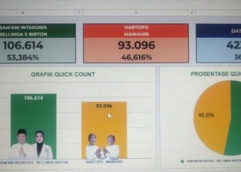 Sam’ani-Bellinda Unggul Sementara Berdasarkan Quick Count di Pilkada Kudus