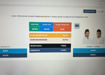 Tim Harmonis Lakukan Real Count Mandiri, Harno-Hanies Unggul 52,23 Persen di Rembang