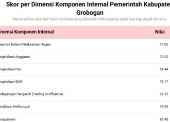 SPI Tahun 2024, Pemkab Grobogan Rangking 1 Se-Karesidenan Pati